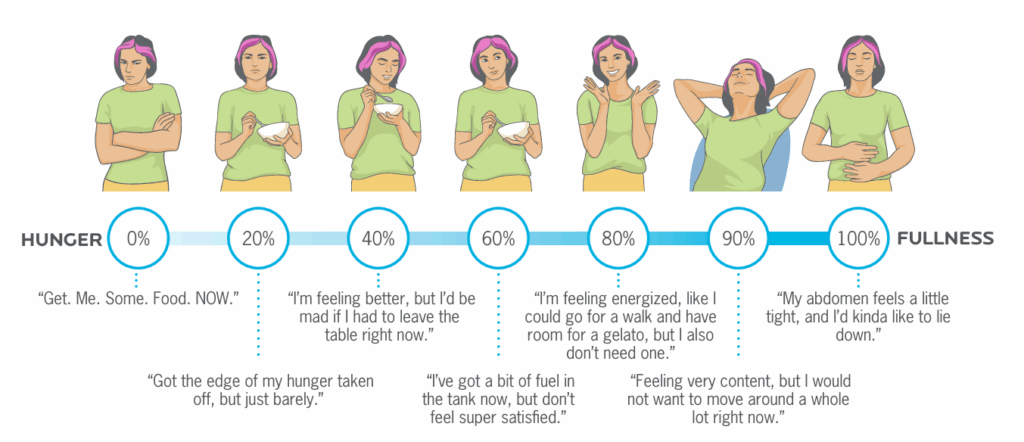 Hunger Scale
